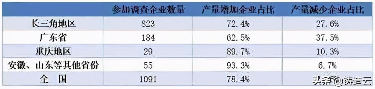 样本企业分布和产量增减情况